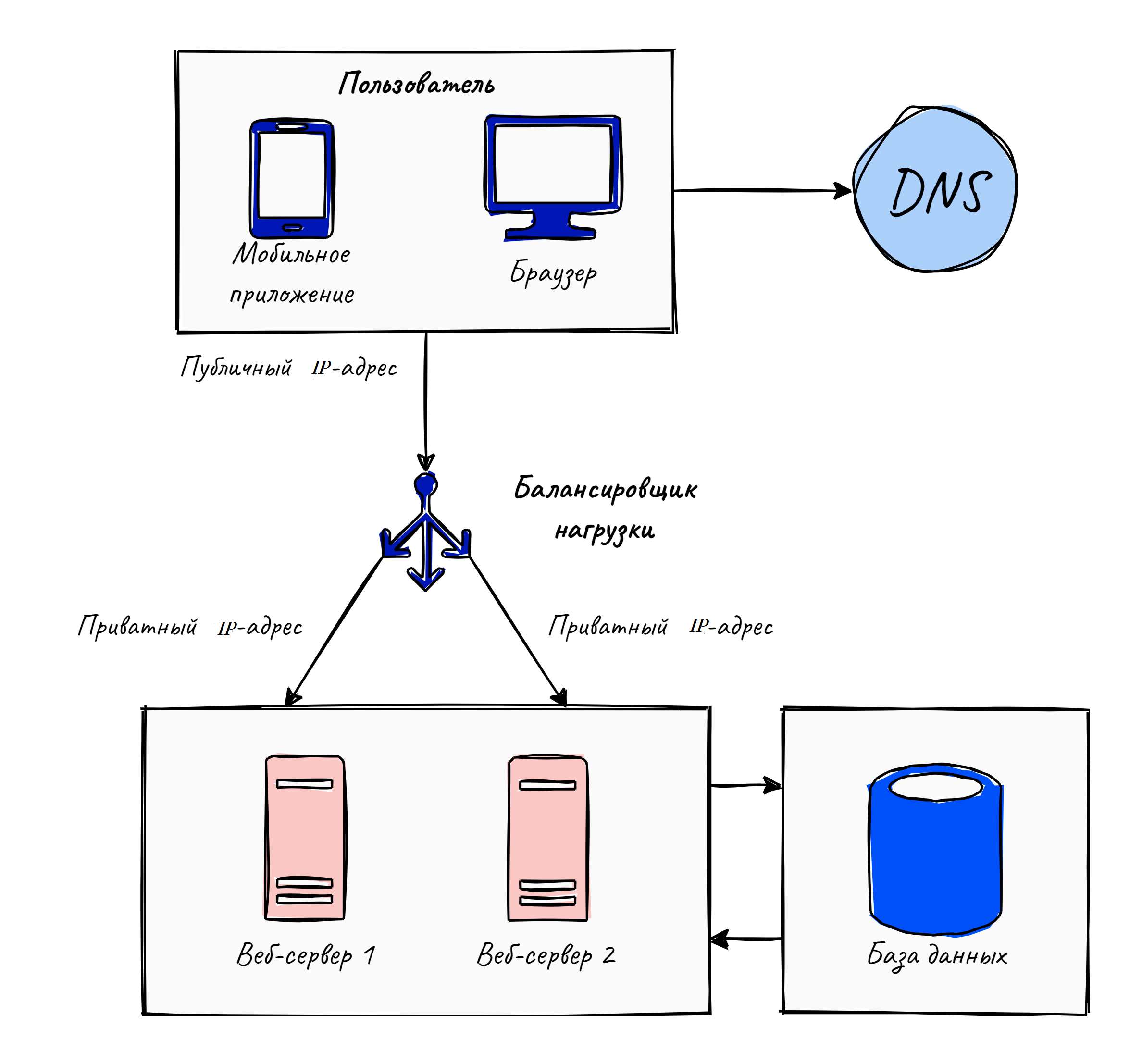 images/scale-up-to-million/load_balancer_v2.png