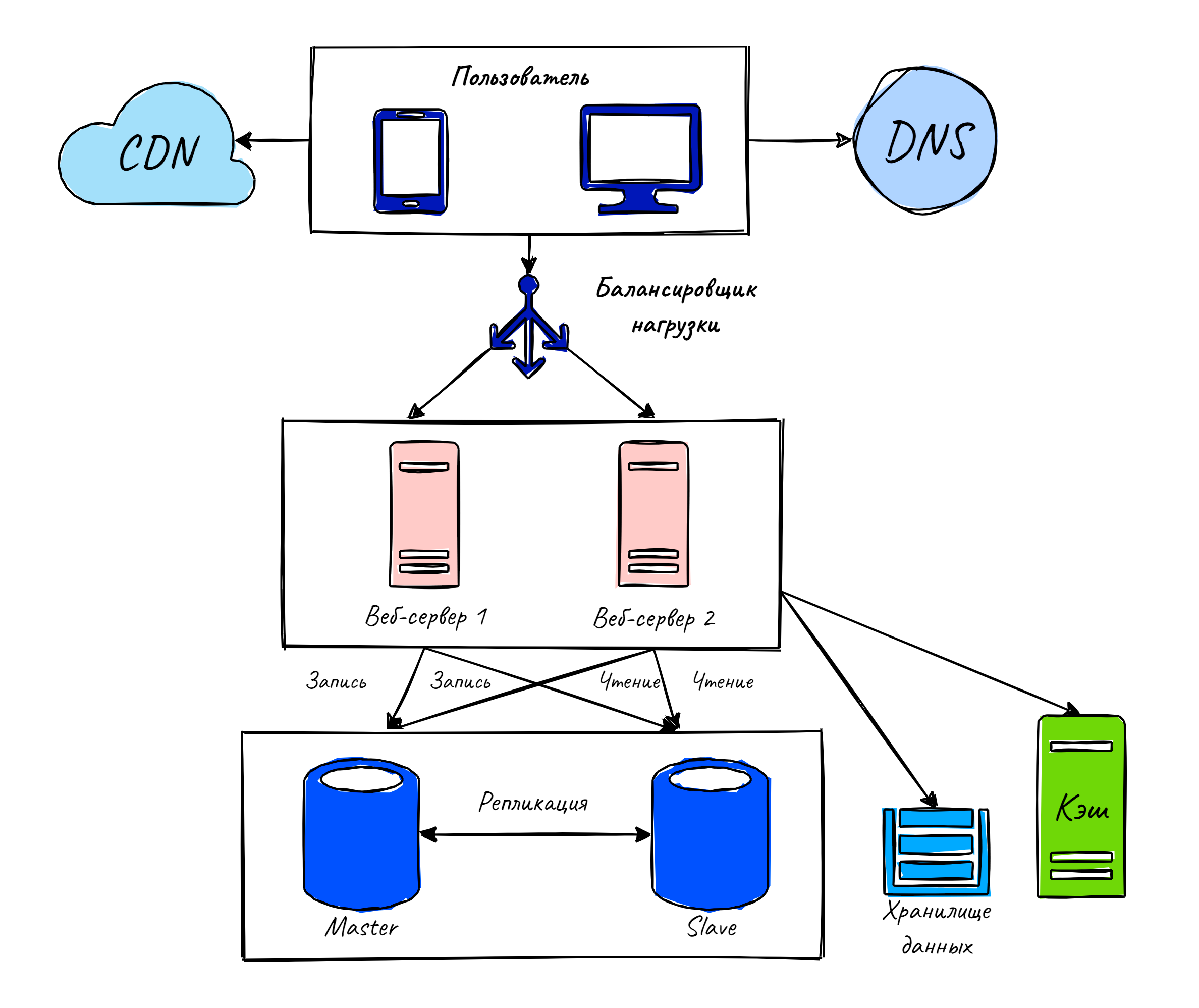 images/scale-up-to-million/shared_storage.png